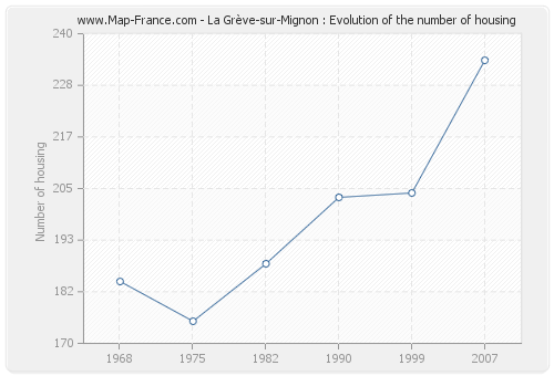 La Grève-sur-Mignon : Evolution of the number of housing